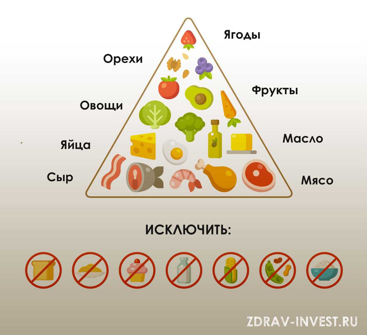 Кето диета (кетогенная) — предельно честное полное руководство