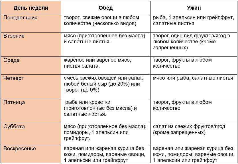 Кето калькулятор и меню кетогенной диеты на неделю