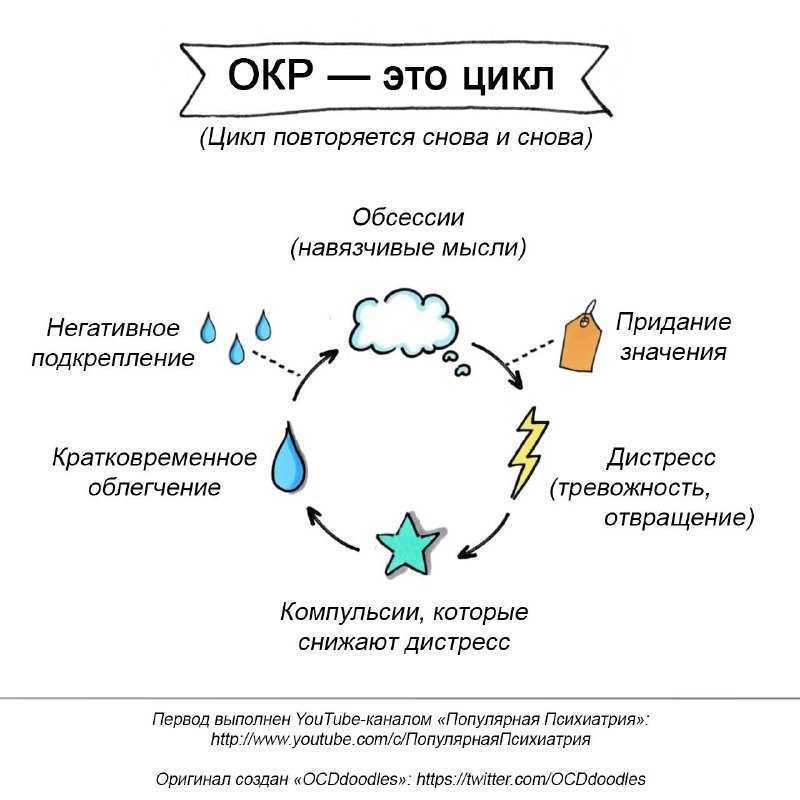 Стадии обсессивно-компульсивного расстройства
