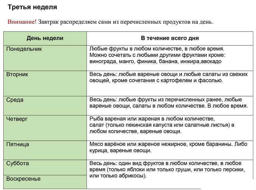 Меню и свойства яично-апельсиновой диеты