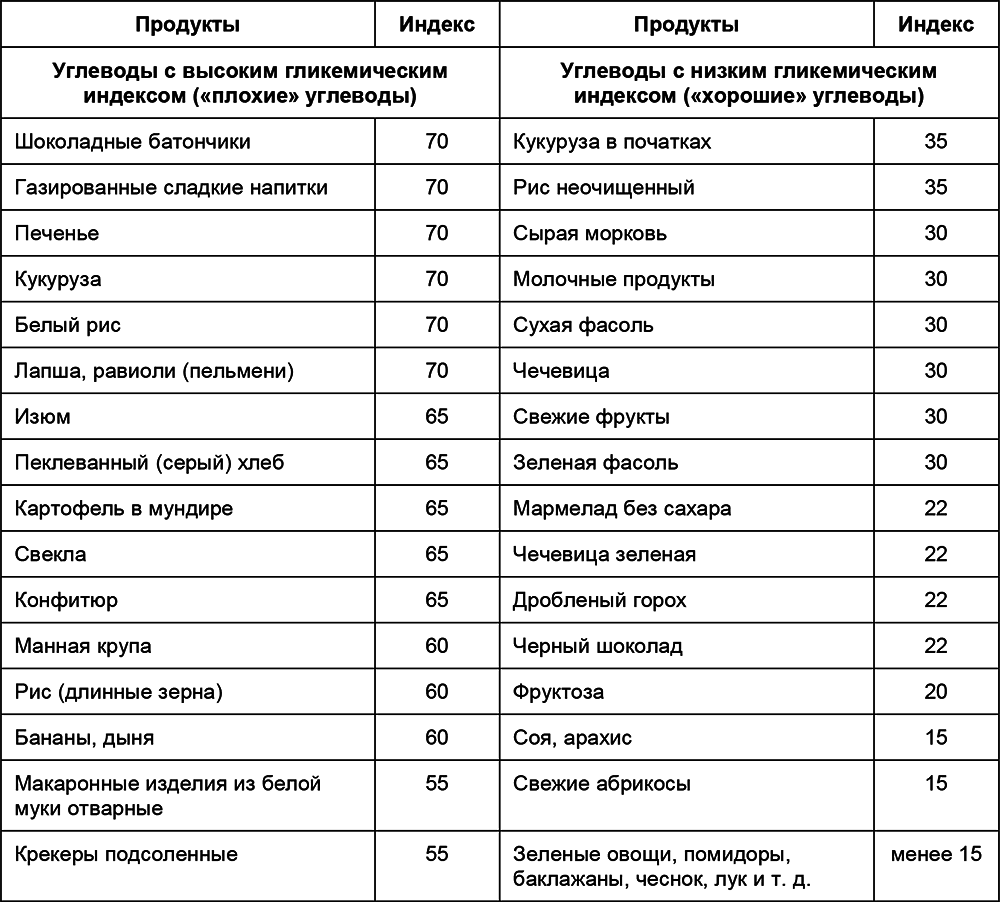Углеводы: подробный разбор. полнеют ли от фруктов?