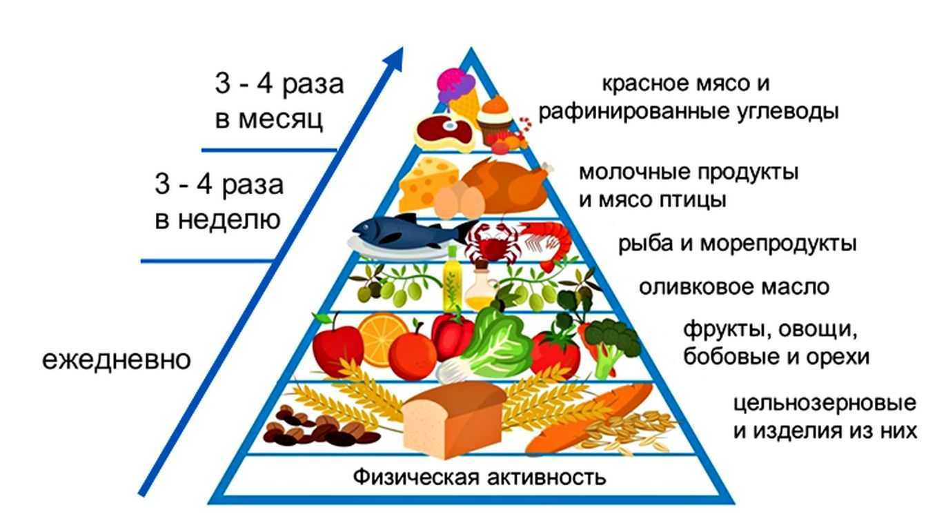Диета номер 4 – лечим кишечник по правилам