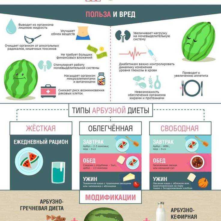 Арбузная диета для быстрого похудения на 3, 5 и 7 дней