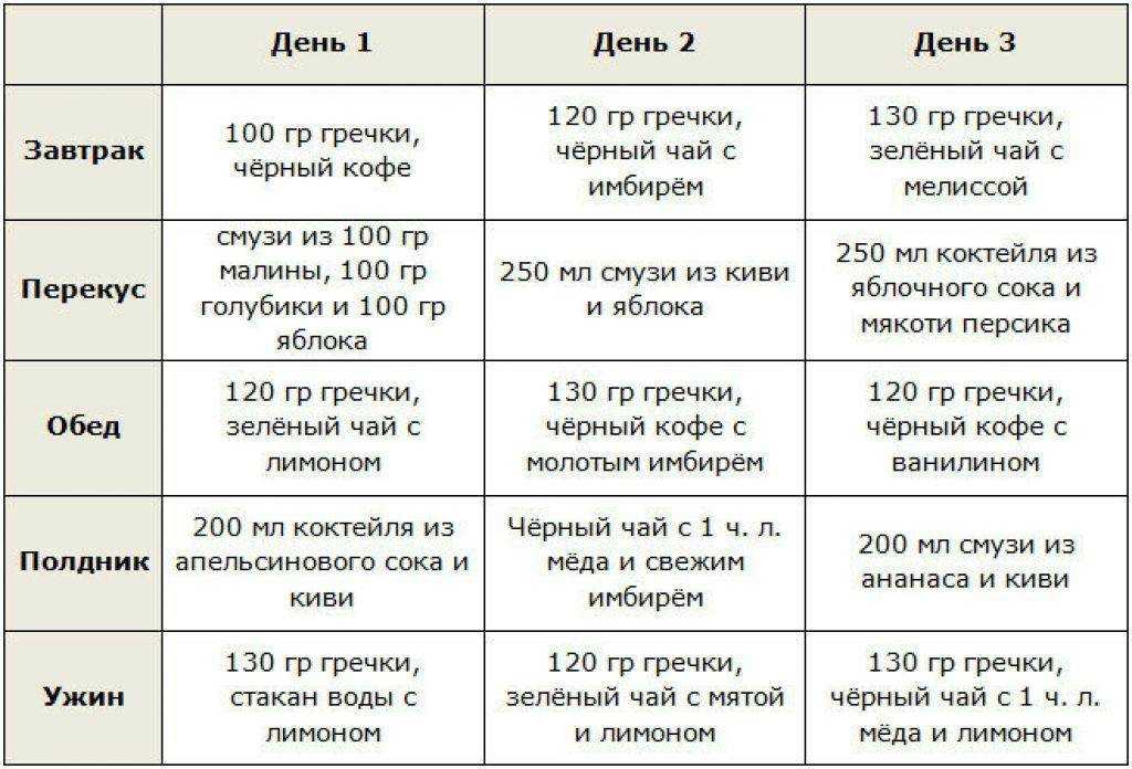 Гречневая диета на 14 дней - меню. похудение на гречке за 2 недели с фото результатов и отзывами
