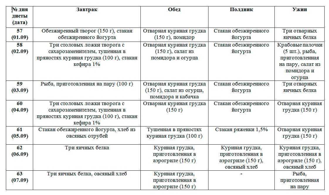 Диета 5 столовых ложек — меню, результаты. как похудеть на диете 5 столовых ложек?