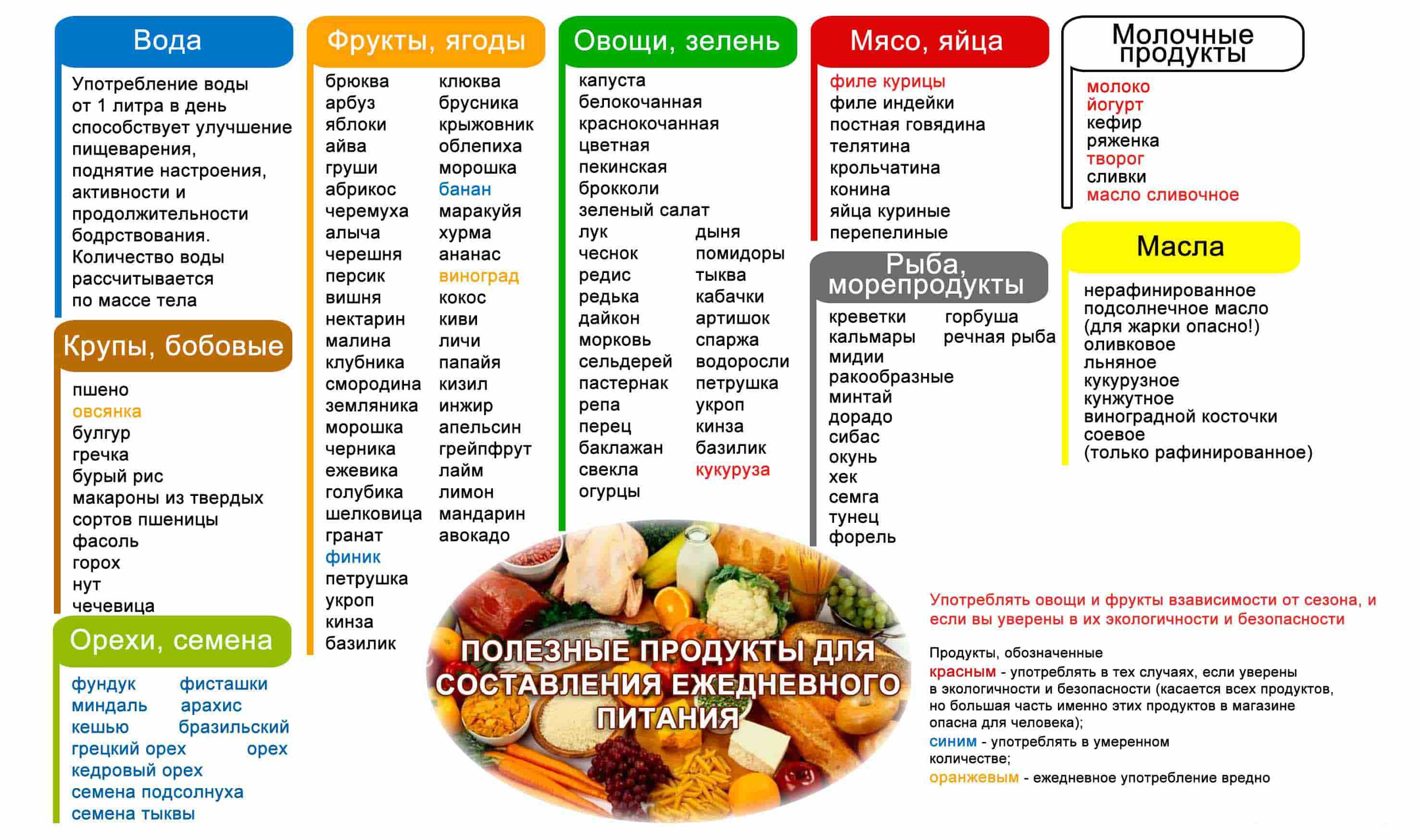 Что можно есть, когда худеешь: список разрешенных и запрещенных продуктов и напитков