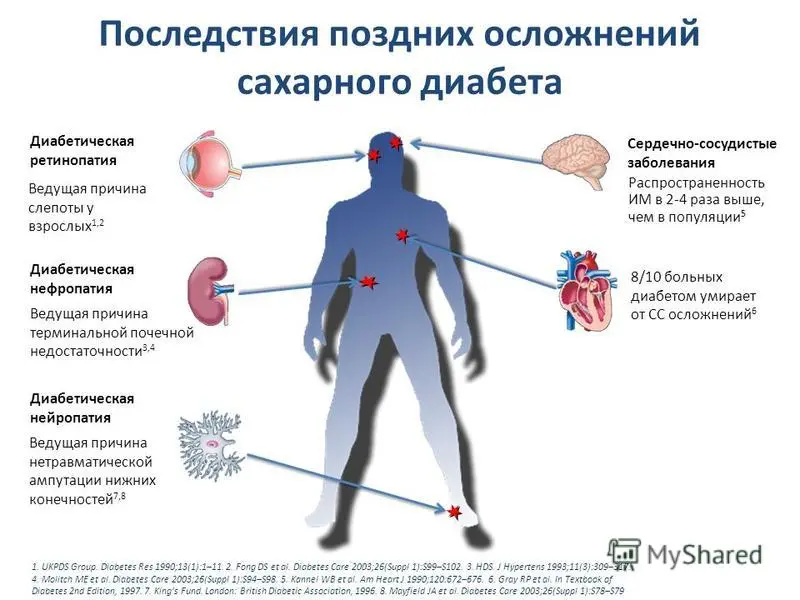 Медицинские мифы о сахаре