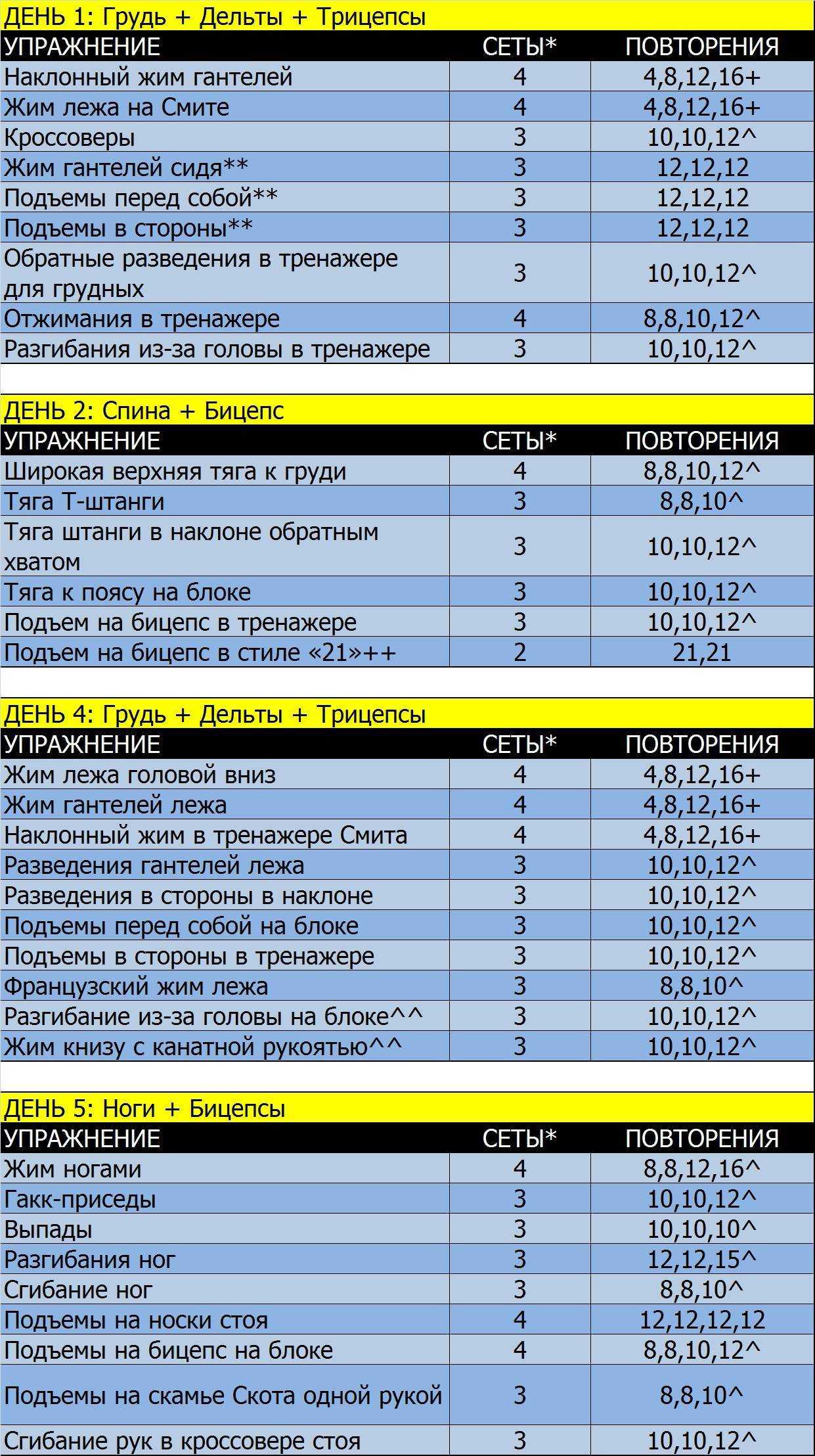 Программа тренировок для девушек на массу: набираем «правильный» вес
