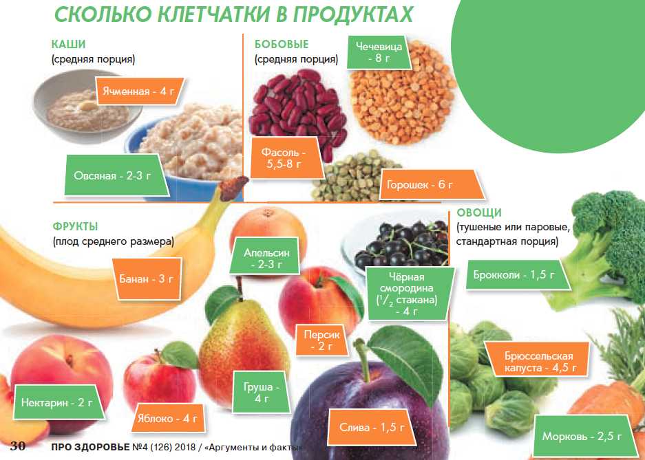 Пищевые волокна – клетчатка, пектин, камедь, инулин