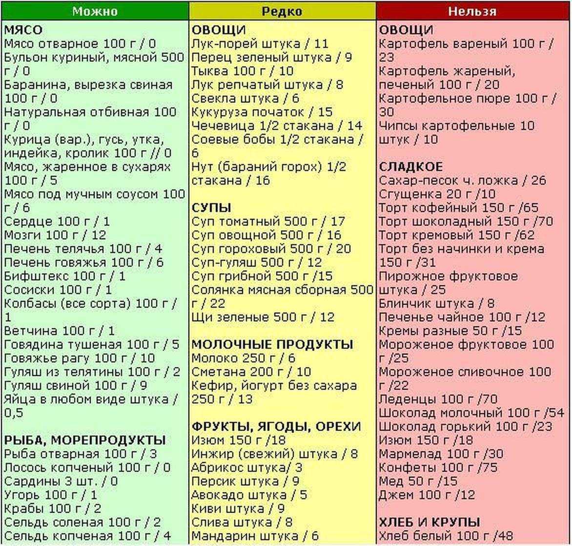Безуглеводная диета - меню и таблица продуктов при диабете