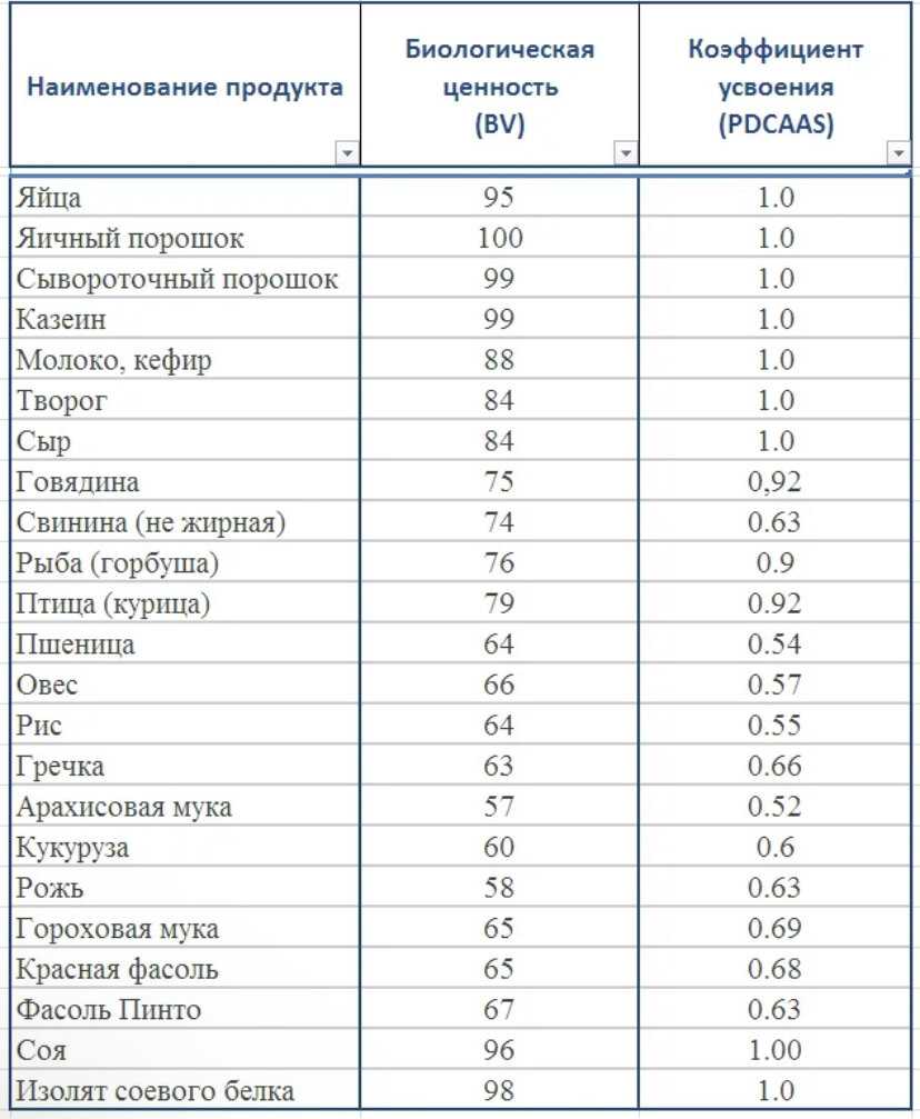 Полезны ли яичные белки в упаковке? | беззия