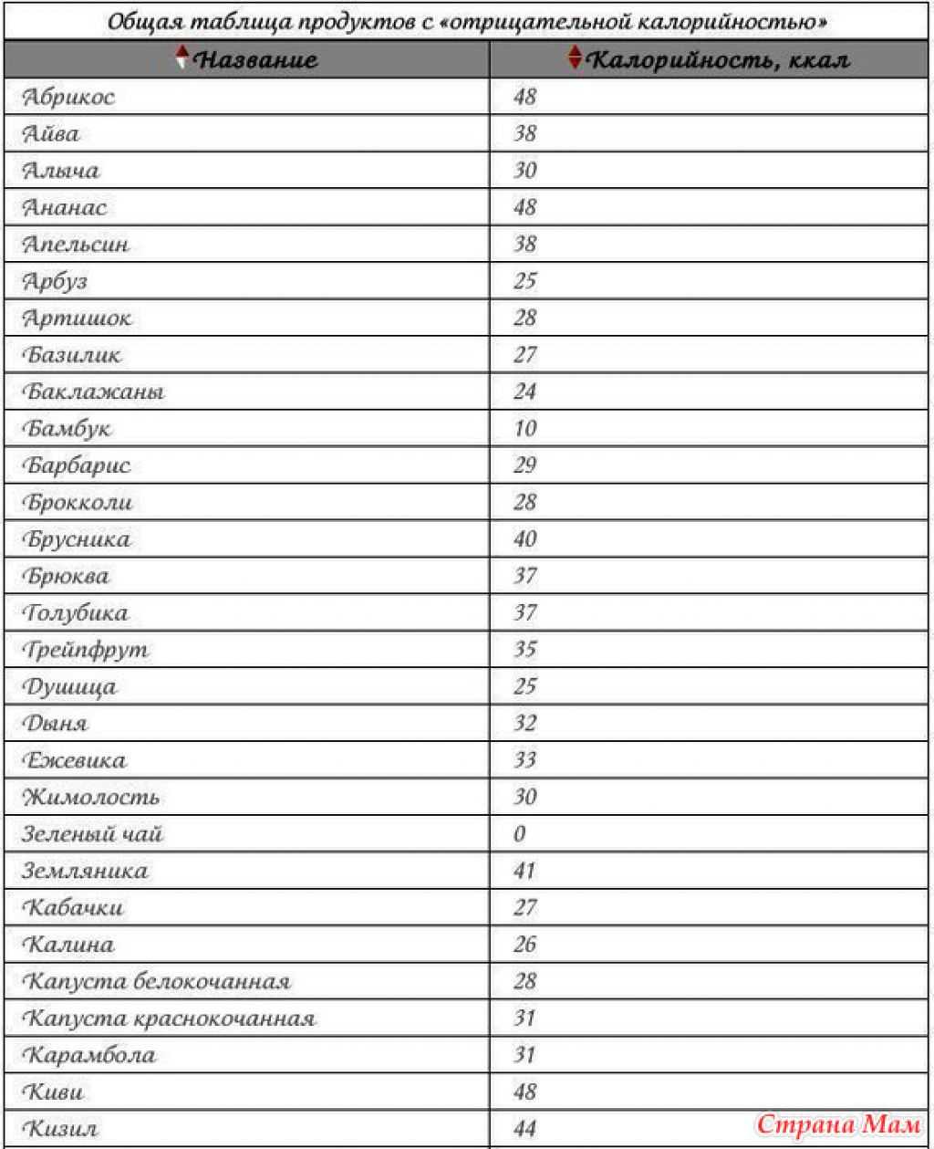 Отрицательная калорийность: продукты и блюда