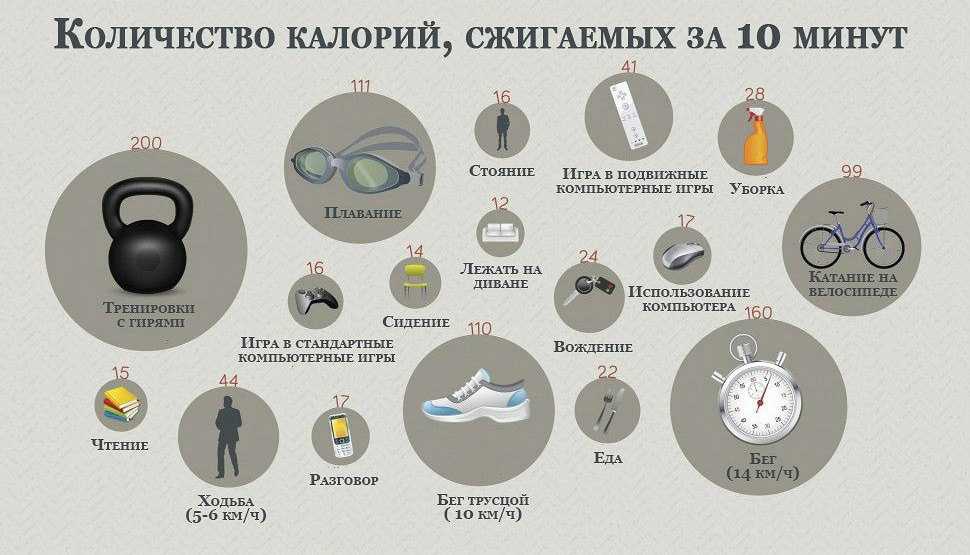 Сколько калорий человек расходует в день?