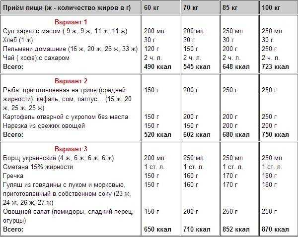 Продукты для набора мышечной массы: список из 20 лучших ингредиентов