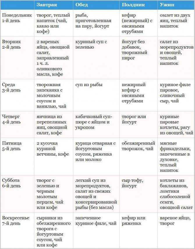 Диета пьера дюкана: первая фаза «атака», меню на неделю