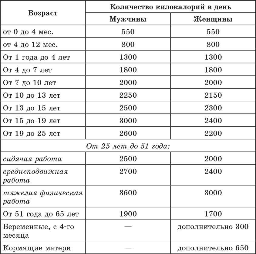 Сколько калорий нужно в день, чтобы похудеть мужчине или женщине, как рассчитать