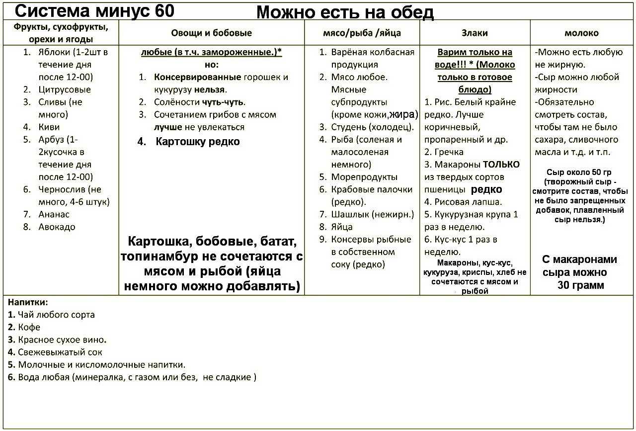 Диета минус 60: основные правила и рекомендации по меню