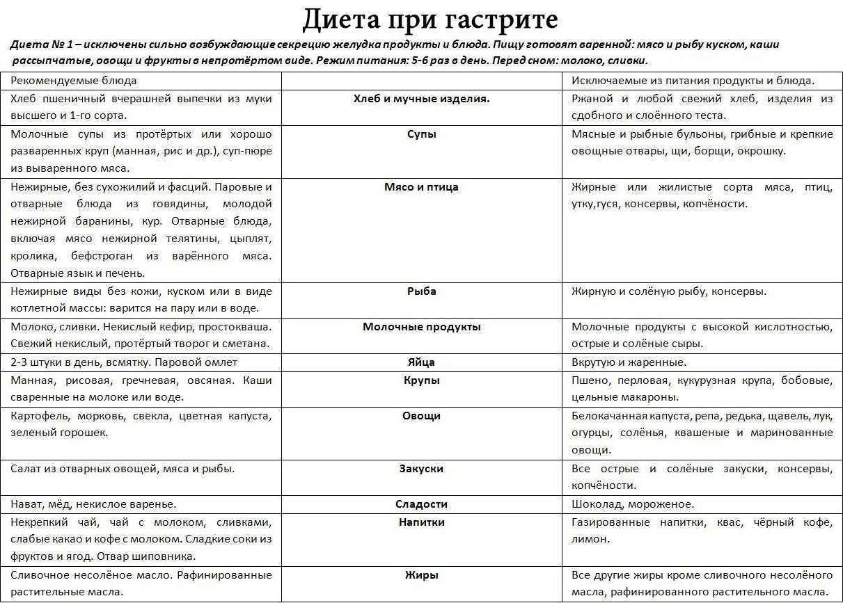 Диета стол номер 1 - примерное меню на неделю. диетический стол № 1