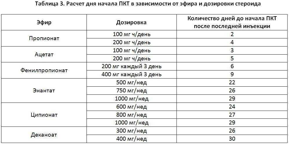 Какие анализы сдавать перед и после курса стероидов?