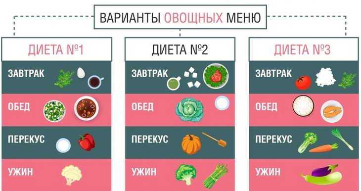 Зеленая диета для похудения: меню на 4, 5, 7, 10 дней