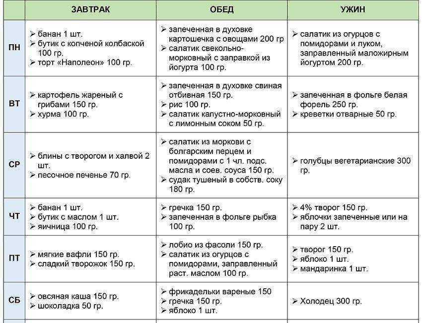 Рыбная диета для похудения на 10 кг — меню по дням и отзывы