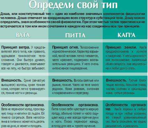 Питание по аюрведе по дошам вата, питта, капха и образ жизни