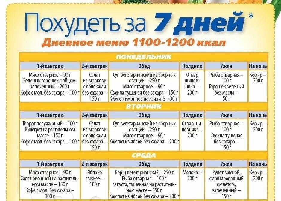5 готовых вариантов меню на неделю для похудения и диеты