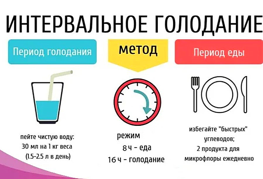 Интервальное голодание: польза, вред, меню, отзывы