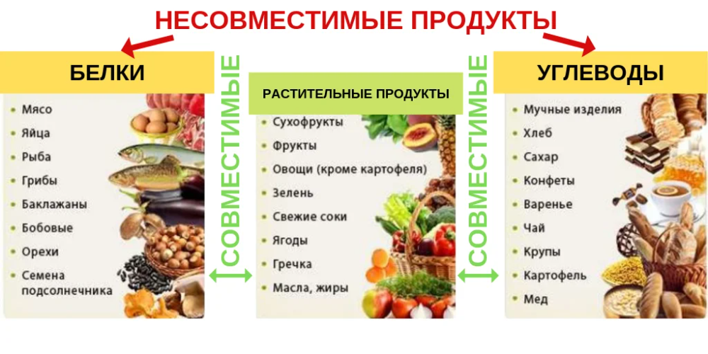 Углеводы,какие фрукты можно есть при похудении,список продуктов,полезные углеводы