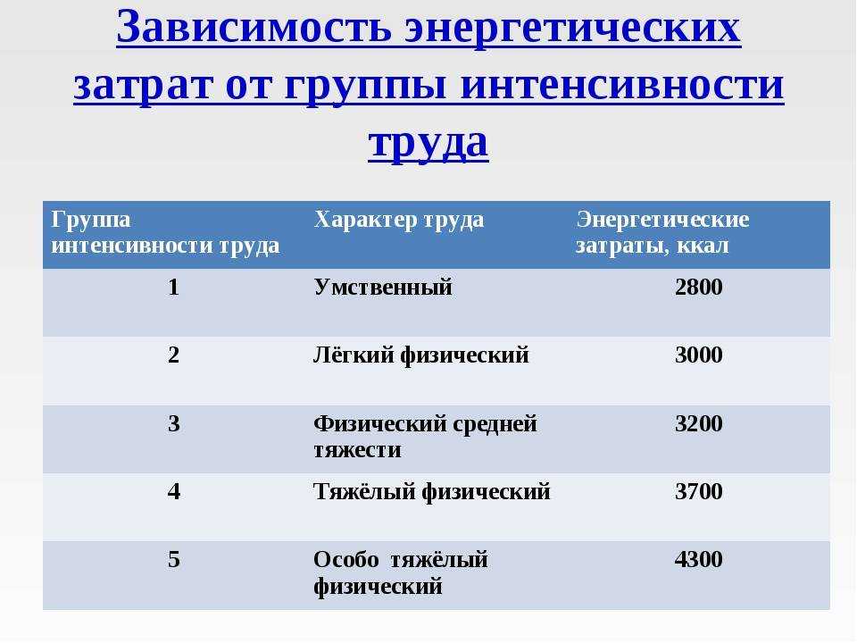 Эксперты выяснили сколько калорий тратят во время работы представители разных профессий Опираясь на эти знания можно более четко выстроить свой план похудения
