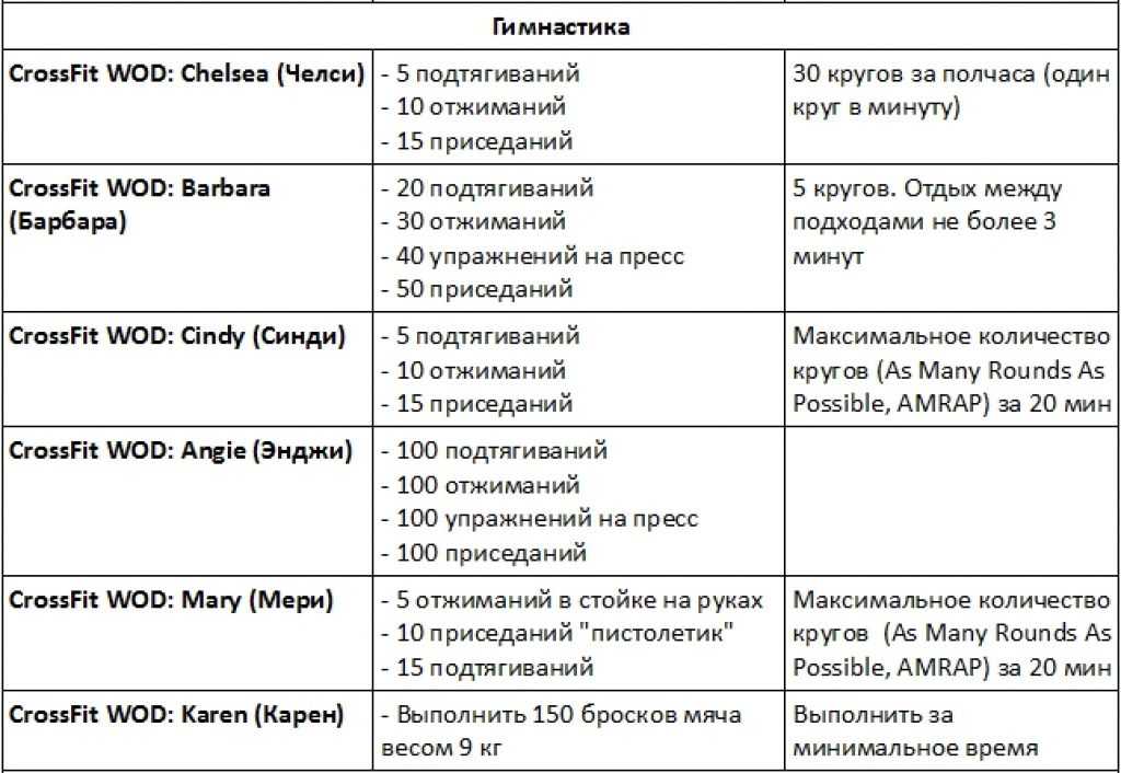 Кроссфит программа тренировок для мужчин в тренажерном зале на неделю (фото и видео)