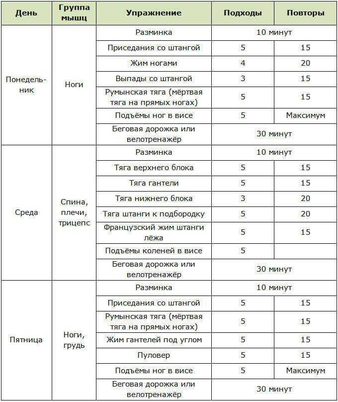 Программа тренировок в тренажерном зале для похудения для мужчин