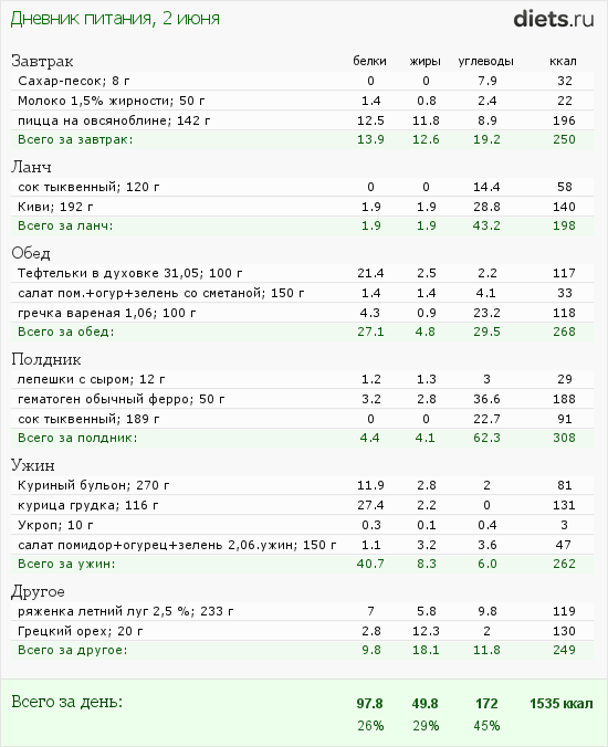 Диета минус 20 кг за месяц, лучшая диета, чтобы похудеть на 20 кг за месяц