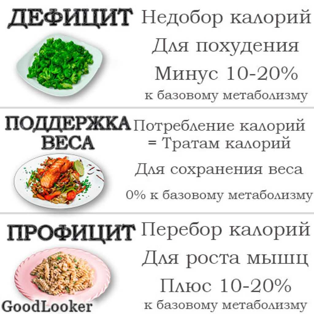 Дефицит калорий для похудения: как рассчитать и правильно создать?