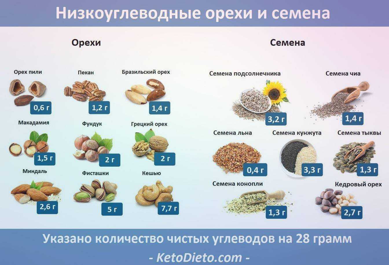«хочешь похудеть — не ешь углеводы»: безуглеводная и низкоуглеводная диеты
