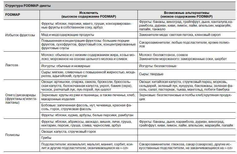 Fodmap диета: меню и список продуктов | low fodmap