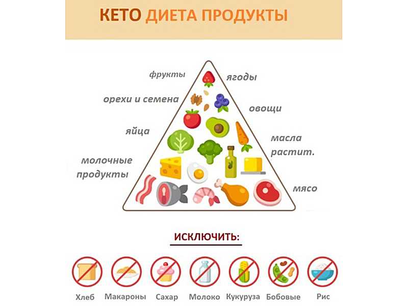 Список продуктов кето диеты: разрешенные, почти разрешенные и запрещенные продукты