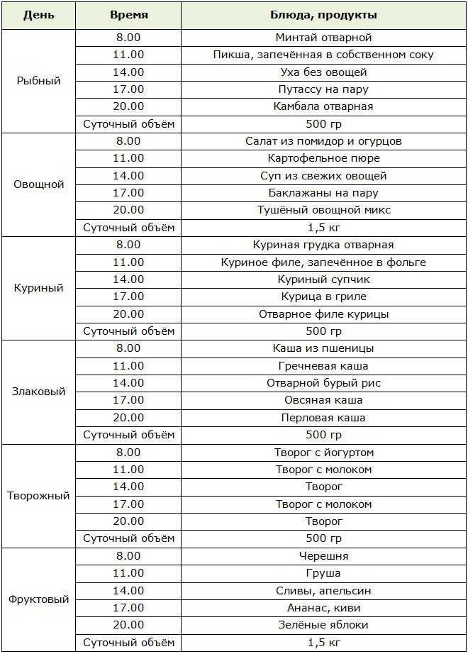 Диета на куриной грудке – меню на неделю