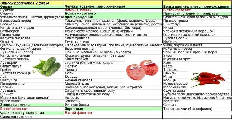 Эффективна ли диета хейли помрой?