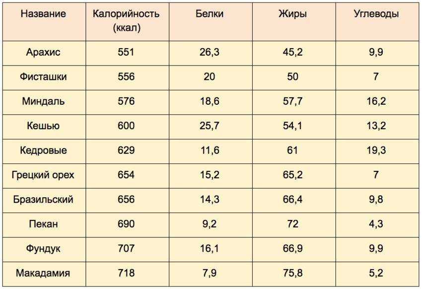 Какие орехи можно есть при похудении: список самых низкокалорийных орехов