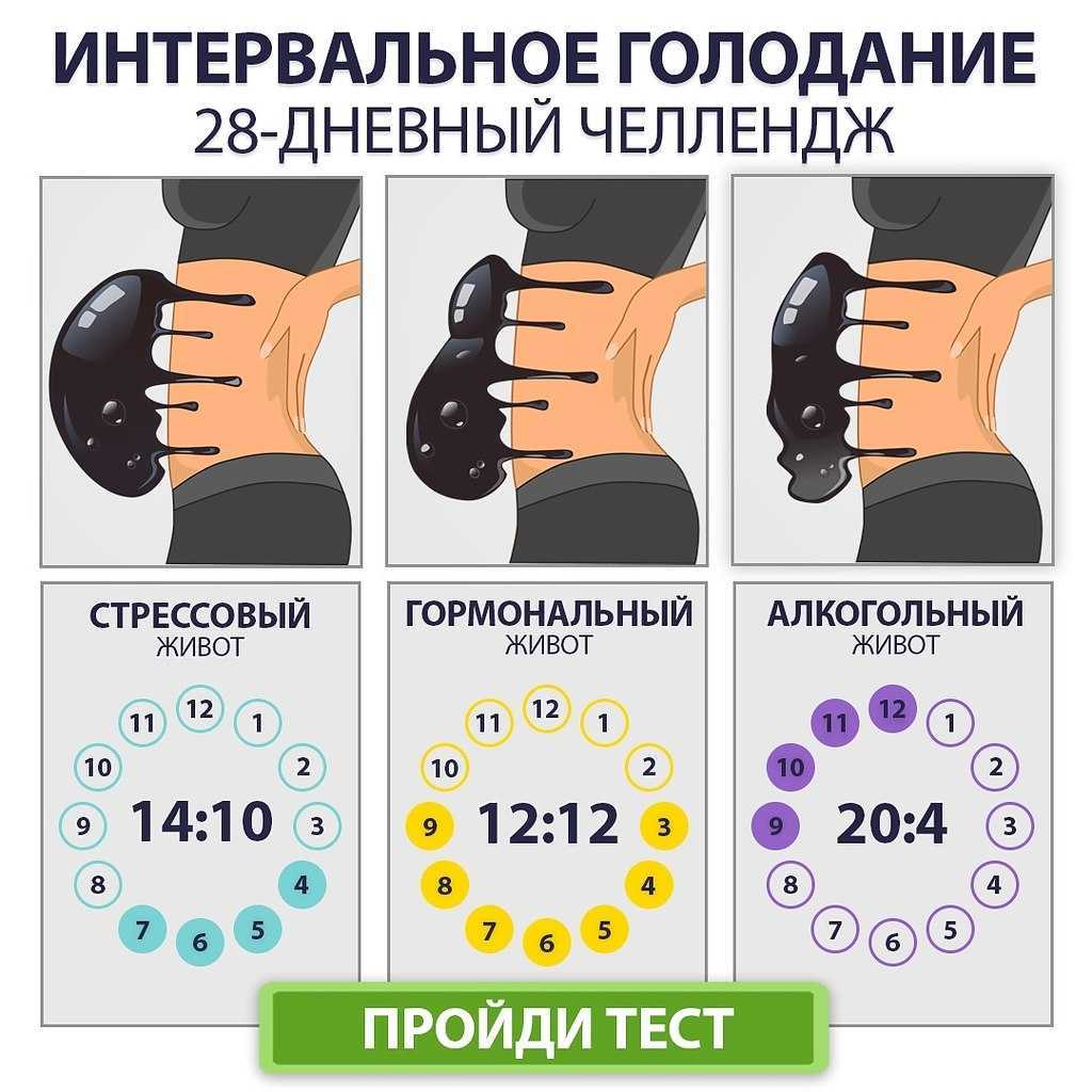 Что такое интервальное голодание, плюсы и минусы, схемы для начинающих