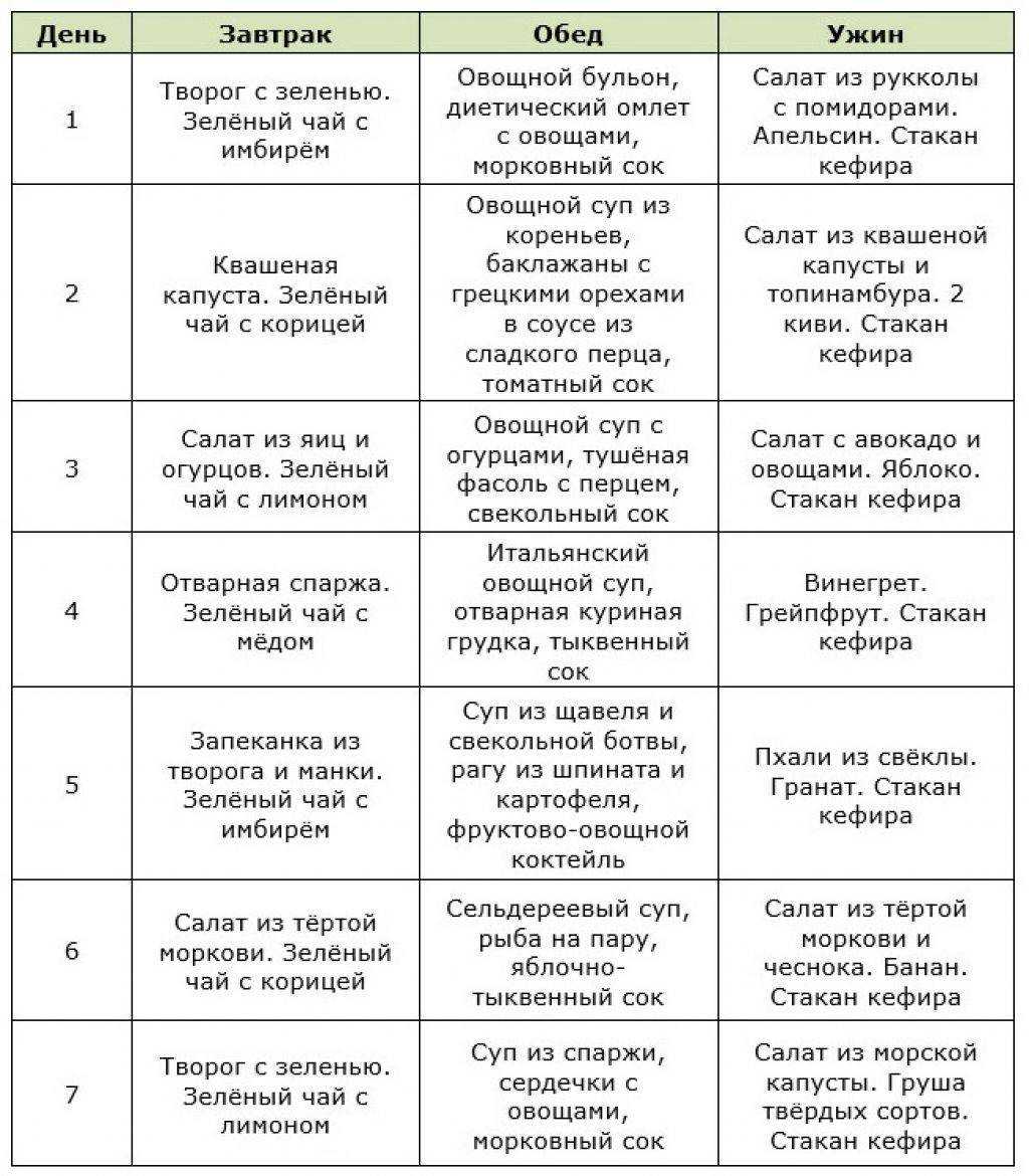 Зелёная диета, -6 кг, 10 дней. отзывы