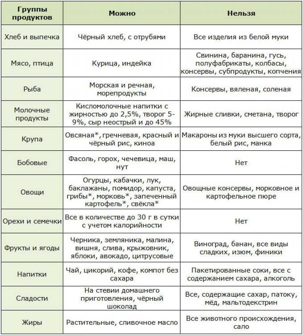 Польза и виды рыбы для диабетиков |