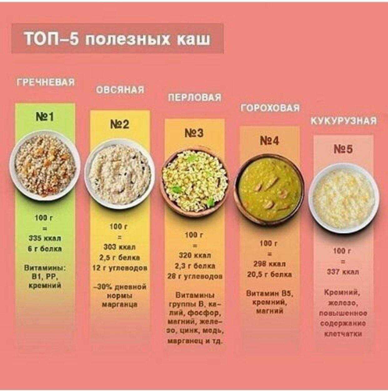 Открывает врачебный рейтинг самых полезных каш овсянка В ней много полезных веществ которые восполняют дефицит витаминов группы B понижают уровень холестерин