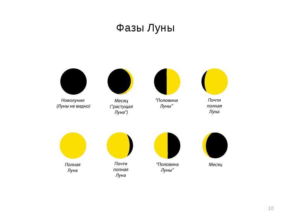Когда лучше начинать новые дела по лунному календарю - лучшие и худшие дни для начинаний