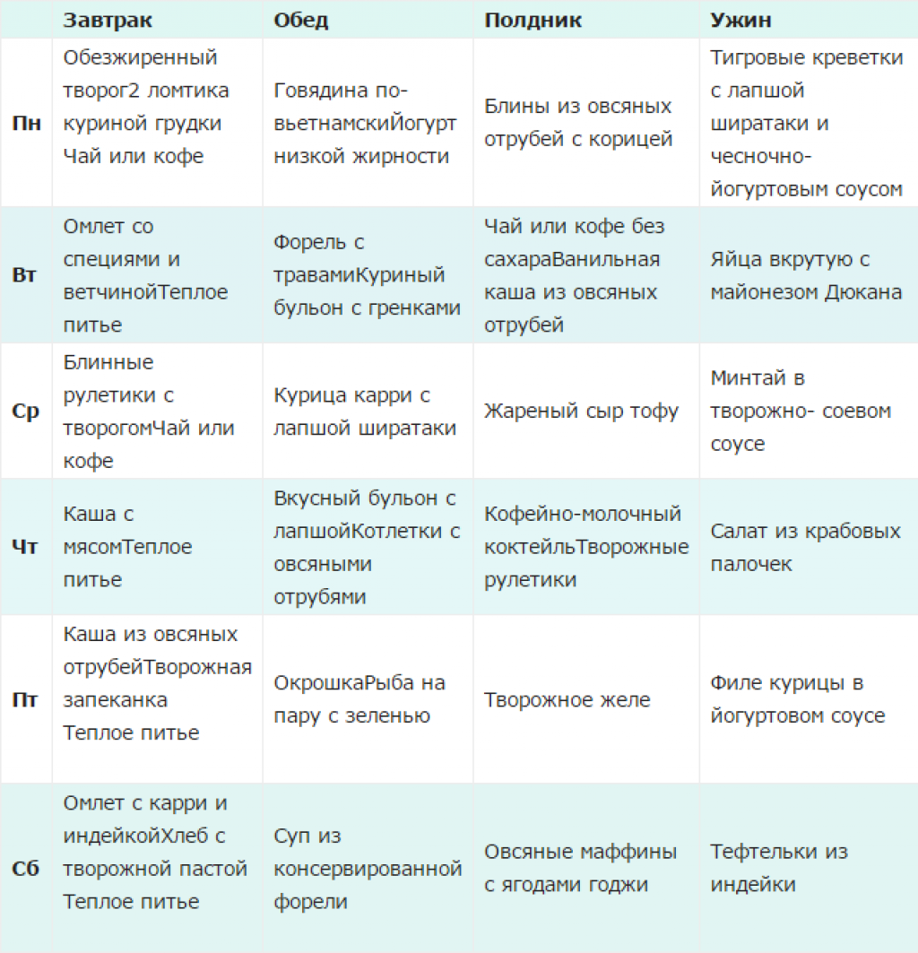 Диета дюкана 1 этап - меню атака на неделю с рецептами