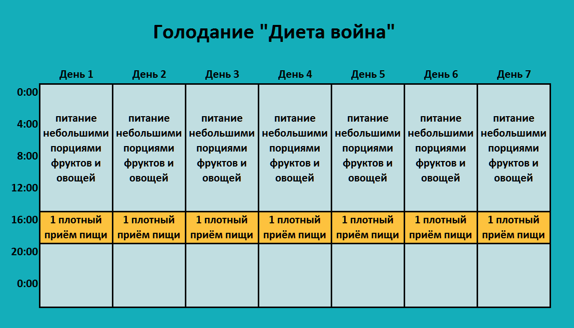 Полезно ли есть несколько раз в день небольшими порциями?