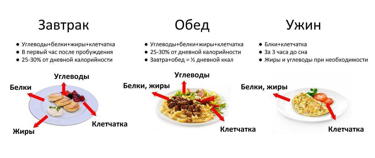 Дробное питание для похудения