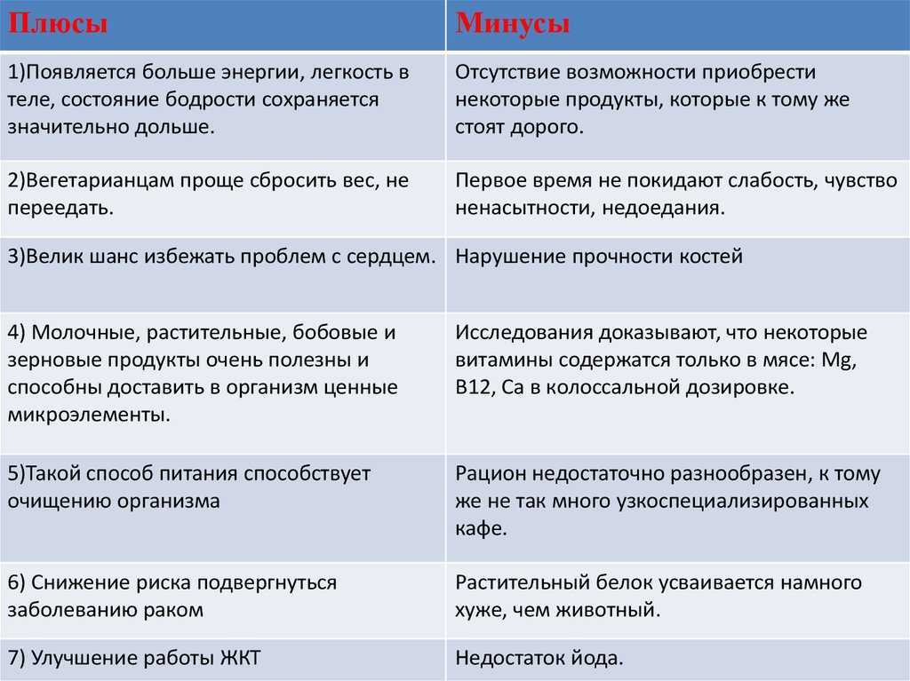 Мясо = белок? где веганы и вегетарианцы берут белок?