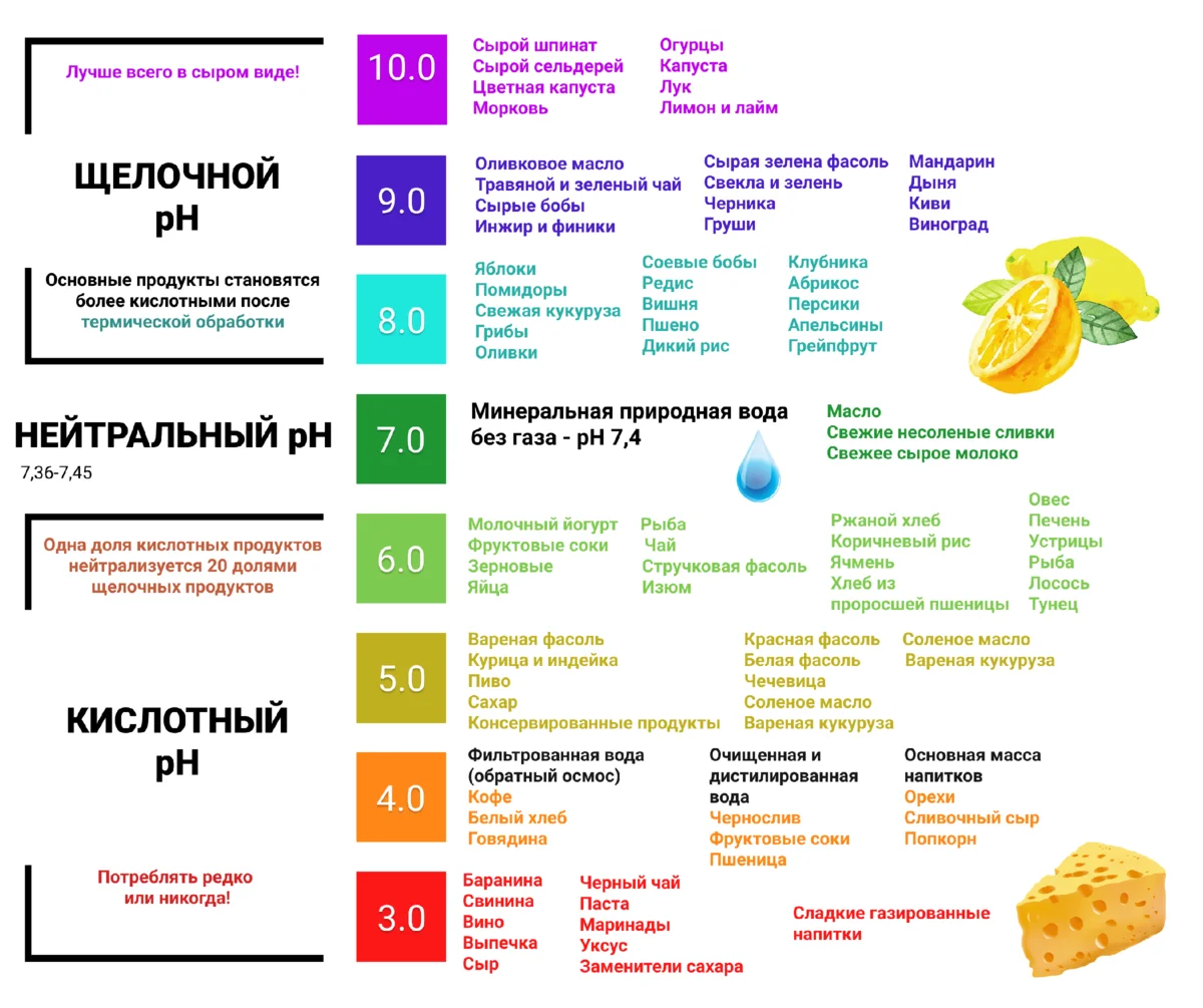 Закисляющие и ощелачивающие продукты — кислые фантазии и горькая правда